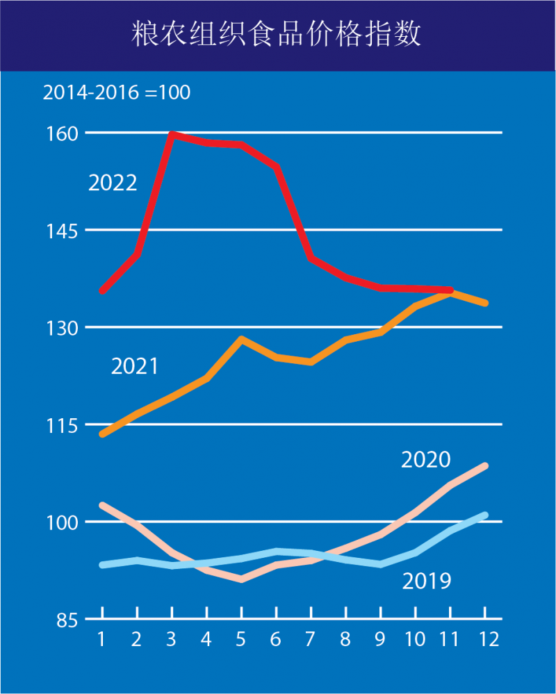 全球食品價(jià)格指數(shù)11月整體平穩(wěn)
