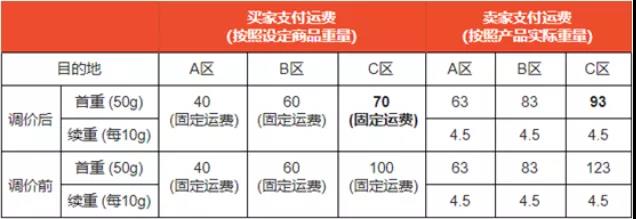 跨境電商