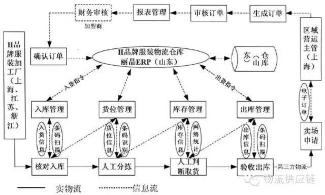 服裝倉(cāng)儲(chǔ)物流