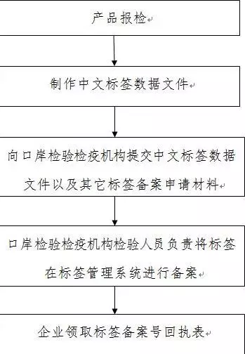 食品標簽備案