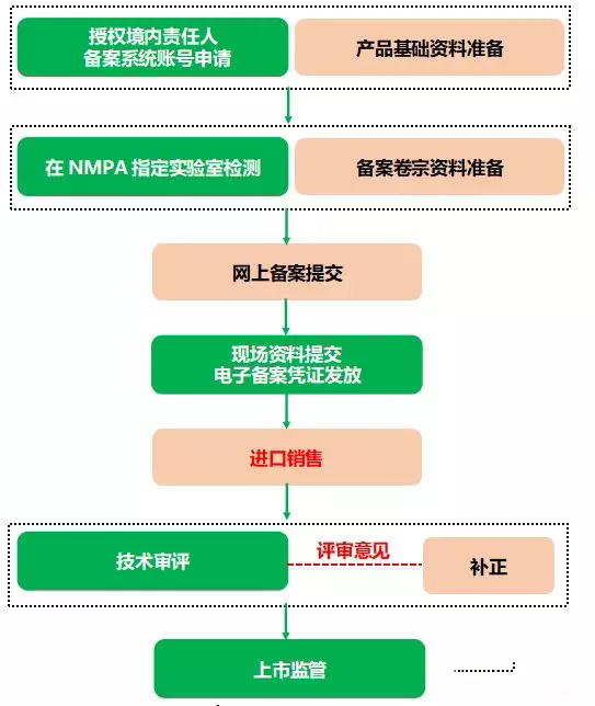 進口非特殊用途化妝品