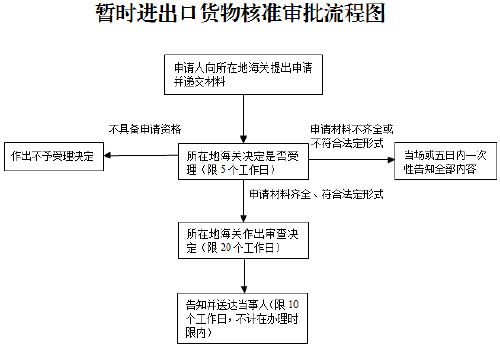 暫時進出口貨物報關(guān)