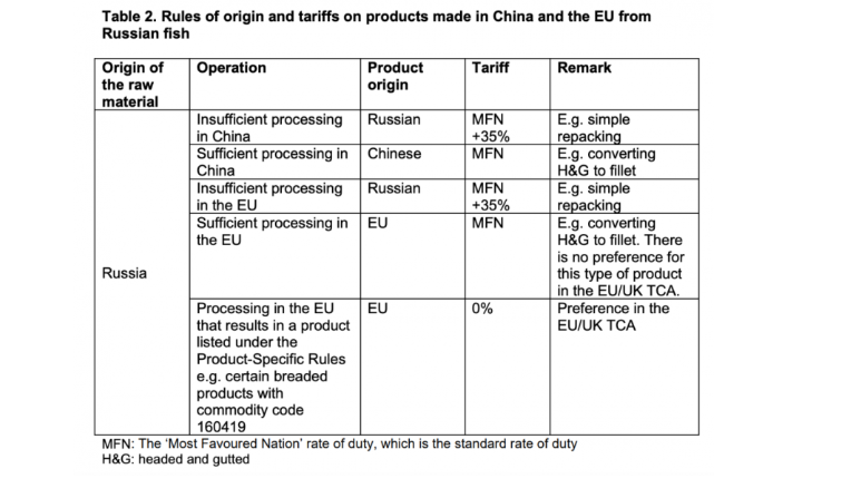 英國對俄海產(chǎn)品加征35%關(guān)稅，中企如何順應(yīng)政策秩序？