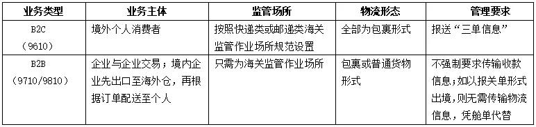 跨境電商保稅倉(cāng)庫(kù)