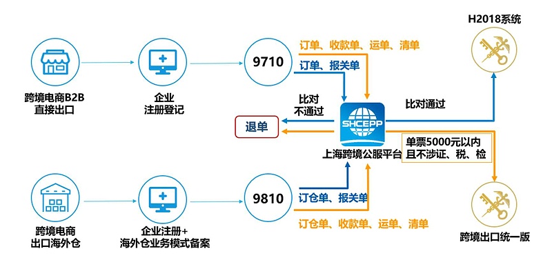 跨境電商保稅倉(cāng)庫(kù)