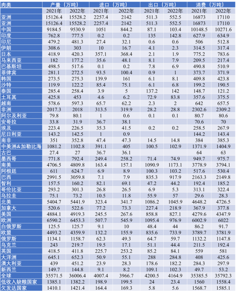 2022年全球肉類市場趨勢分析及2023年展望（一）