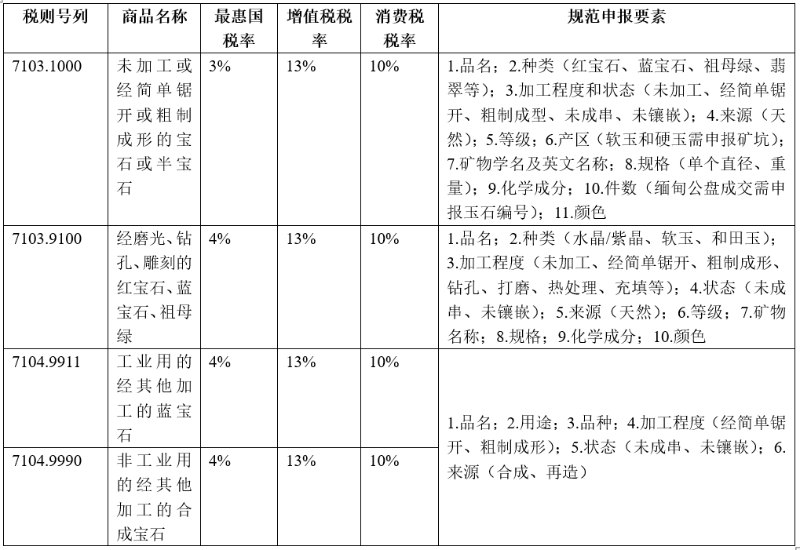 海關(guān)商品歸類