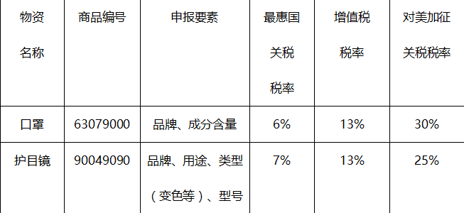 口罩進(jìn)口清關(guān)