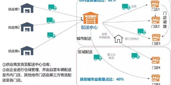 你知道零售型企業(yè)如何制定倉儲物流戰(zhàn)略？