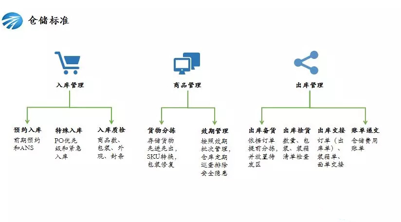 倉儲(chǔ)